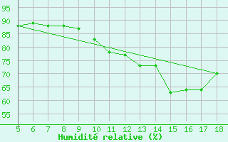 Courbe de l'humidit relative pour M. Calamita