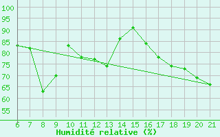 Courbe de l'humidit relative pour Capo Carbonara