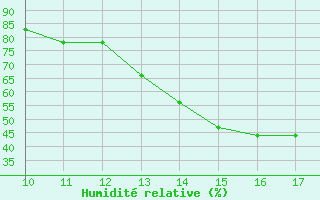 Courbe de l'humidit relative pour San Joaquin