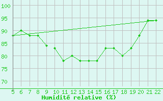 Courbe de l'humidit relative pour Tetuan / Sania Ramel