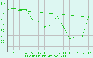 Courbe de l'humidit relative pour M. Calamita