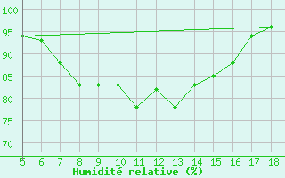 Courbe de l'humidit relative pour M. Calamita