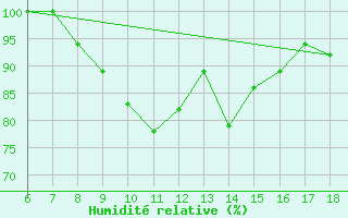 Courbe de l'humidit relative pour Piacenza