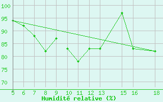 Courbe de l'humidit relative pour M. Calamita