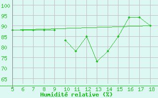 Courbe de l'humidit relative pour M. Calamita