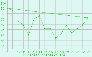 Courbe de l'humidit relative pour Pordic (22)