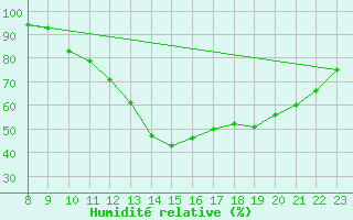 Courbe de l'humidit relative pour Manlleu (Esp)