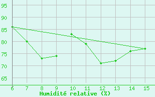 Courbe de l'humidit relative pour Rize