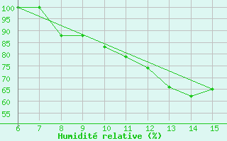 Courbe de l'humidit relative pour Monte Malanotte