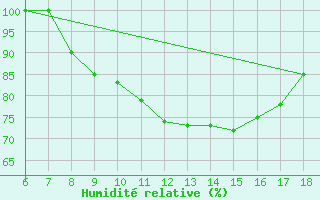 Courbe de l'humidit relative pour Piacenza