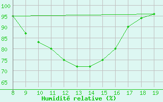 Courbe de l'humidit relative pour M. Calamita