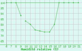 Courbe de l'humidit relative pour Piacenza