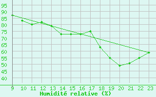 Courbe de l'humidit relative pour Sanary-sur-Mer (83)