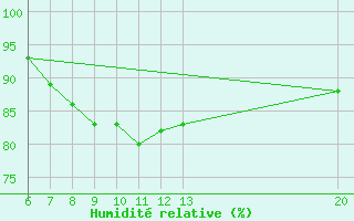 Courbe de l'humidit relative pour Jajce