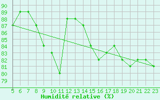 Courbe de l'humidit relative pour Bruxelles (Be)