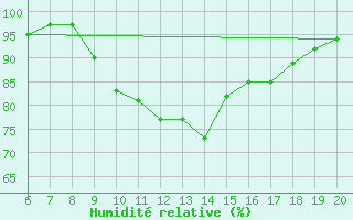 Courbe de l'humidit relative pour Tuzla
