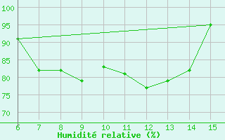Courbe de l'humidit relative pour Rize