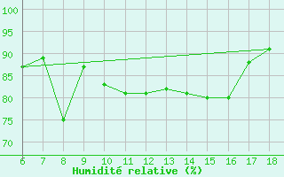 Courbe de l'humidit relative pour Rize