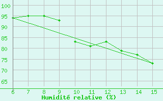 Courbe de l'humidit relative pour Hopa