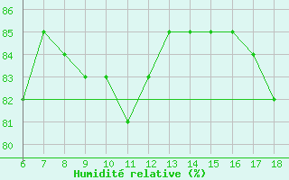 Courbe de l'humidit relative pour S. Maria Di Leuca