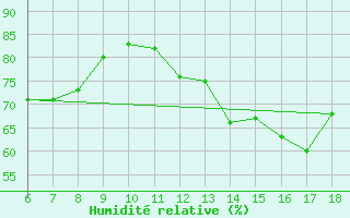 Courbe de l'humidit relative pour Torino / Bric Della Croce