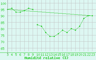 Courbe de l'humidit relative pour Sanary-sur-Mer (83)