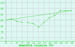 Courbe de l'humidit relative pour Cozzo Spadaro