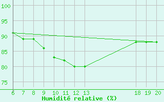 Courbe de l'humidit relative pour Bjelovar