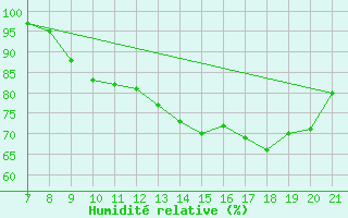 Courbe de l'humidit relative pour La Chaux de Gilley (25)