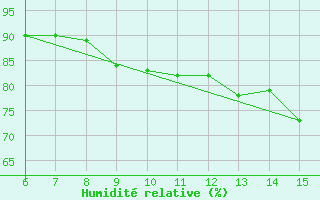 Courbe de l'humidit relative pour Inebolu