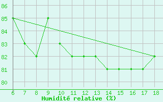 Courbe de l'humidit relative pour Cozzo Spadaro
