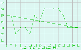 Courbe de l'humidit relative pour Capo Carbonara
