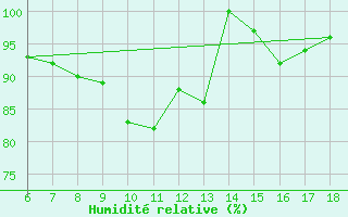 Courbe de l'humidit relative pour Termoli