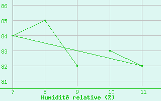 Courbe de l'humidit relative pour Capo Palinuro