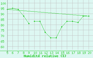Courbe de l'humidit relative pour Ovar / Maceda