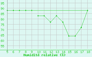 Courbe de l'humidit relative pour M. Calamita