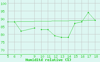 Courbe de l'humidit relative pour M. Calamita