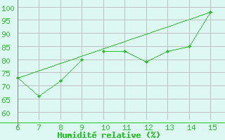 Courbe de l'humidit relative pour Hopa