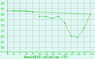 Courbe de l'humidit relative pour M. Calamita