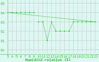 Courbe de l'humidit relative pour Boulaide (Lux)