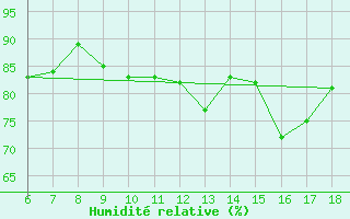 Courbe de l'humidit relative pour S. Maria Di Leuca
