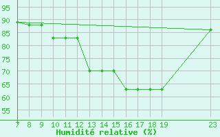 Courbe de l'humidit relative pour Kleine-Brogel (Be)