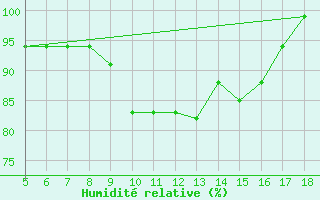 Courbe de l'humidit relative pour M. Calamita