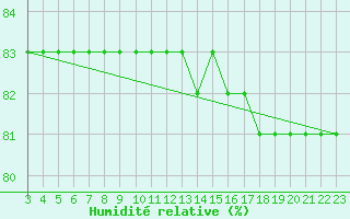 Courbe de l'humidit relative pour Boulaide (Lux)