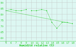 Courbe de l'humidit relative pour M. Calamita