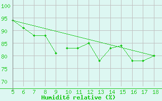Courbe de l'humidit relative pour M. Calamita