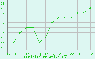 Courbe de l'humidit relative pour Jaunay-Clan / Futuroscope (86)