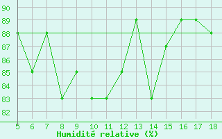 Courbe de l'humidit relative pour M. Calamita