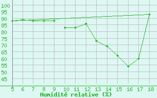 Courbe de l'humidit relative pour M. Calamita