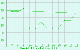 Courbe de l'humidit relative pour Ferrara
